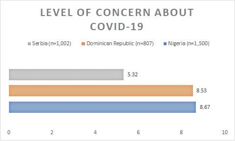 Chart depicting levels of concern about COVID-19