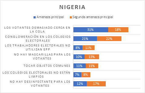 Chart depicting voters' concerns in Nigeria