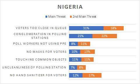 Chart depicting voters' concerns in Nigeria