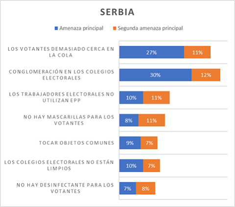 Chart depicting voters' concerns in Serbia