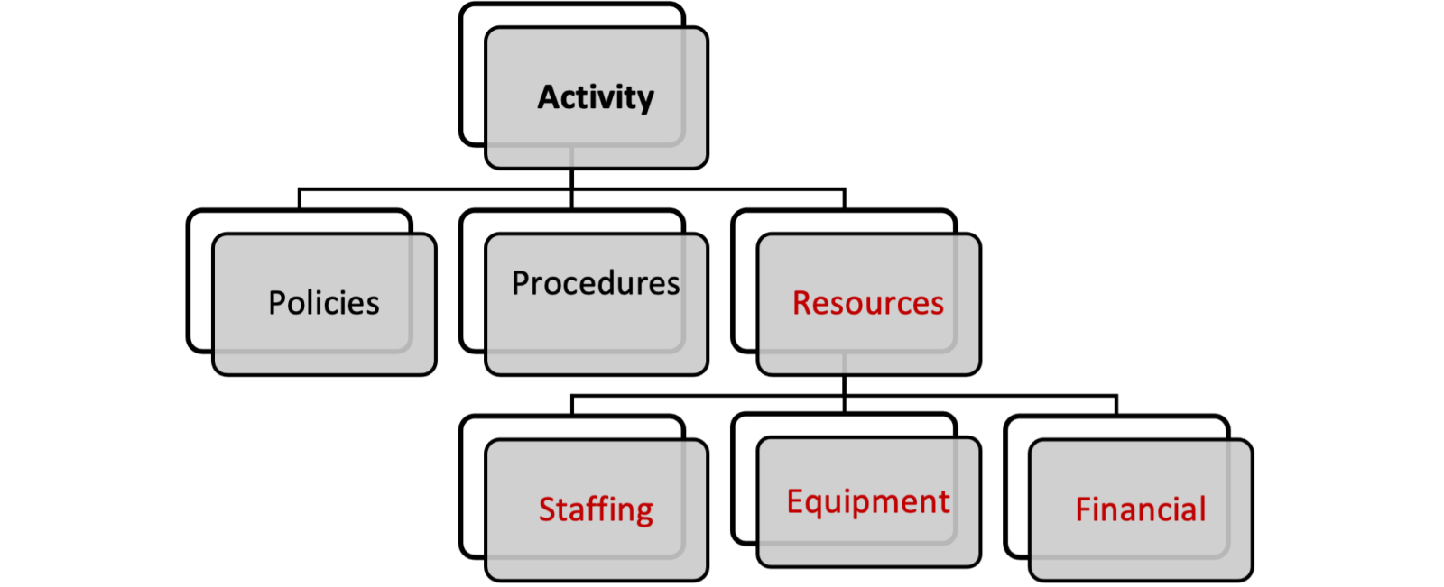 Various tools for implementation