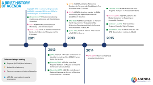 AGENDA Timeline 2011-2015 First Slideshow Image