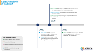 AGENDA Timeline 2020-2022