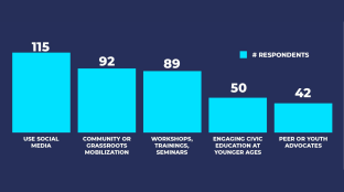 Figure 12 Respondents' Ideas for Increasing Engagement of Young People Out of 429 open ended responses: 115 answered Use social media 92 community or grassroots mobilization 89 workshops, trainings, and seminars 50 engaging civic education at younger ages 42 Peer or youth advocates