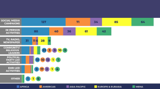 Figure 13 Engagement Methods Reported Most Effective at Conveying Information, by Region Social media campaigns answers are 127 from Africa, 71 from Americas, 34 from Asia and Pacific, 85 from Europe and Eurasia, and 64 from MENA.  In-person activities answers are 80 from Africa, 40 from Americas, 36 from Asia and Pacific, 61 from Europe and Eurasia, and 42 from MENA.  TV, radio, newspaper answers are 31 from Africa, 11 from Americas, 6 from Asia and Pacific, 28 from Europe and Eurasia, and 9 from MENA. Com