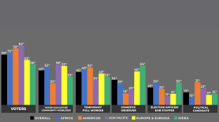 Figure 16 Young People's Observed Electoral Engagement, by Region As voters: 69% overall, 72% from Africa, 78% from Americas, 82% from Asian and Pacific, 62% from Europe and Eurasia, and 56% from MENA. As voter educator/ community mobilizer: 47% overall, 52% from Africa, 30% from Americas, 56% from Asian and Pacific, 53% from Europe and Eurasia, and 39% from MENA. As temporary poll worker: 45% overall, 48% from Africa, 52% from Americas, 34% from Asian and Pacific, 43% from Europe and Eurasia, and 39% from