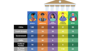 Figure 2 Survey Respondents' Organizational Affiliation, by Region Africa with 140 from CSO's, 80 from youth groups, 23 from government, 26 from EMB's, 18 from Political Parties, and 56 with no group affiliation. America with 23 from CSO's, 16 from youth groups, 27 from government, 36 from EMB's, 6 from Political Parties, and 57 with no group affiliation. Asia and Pacific with 50 from CSO's, 35 from youth groups, 12 from government, 6 from EMB's, 9 from Political Parties, and 19 with no group affiliation.