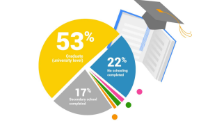 Figure 3 Survey Respondents' Highest Level of Education Completed 53% are graduate (University level), 22% no schooling completed, 17% Secondary school completed, 4% are post graduates, 1% Primary school graduates and 3% others