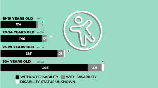 Figure 6 Survey Respondents, by Age Group and Disability Status 131 respondents ages 15 to 19 years old - 124 without disability, 6 with disability, and 1 status unknown. 158 respondents ages 20 to 24 years old - 140 without disability, 17 with disability, and 1 status unknown. 218 respondents ages 25 to 29 years old - 193 without disability, 21 with disability, and 4 status unknown. 351 respondents ages 30+ years old - 295 without disability, 48 with disability, and 8 status unknown.