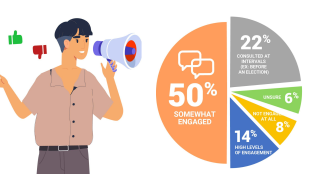 Figure 7 Observed Levels of Young People's Engagement in Electoral and Governance Processes 50% somewhat engaged 22% Consulted at intervals 14% with high levels of engagements 8% not engaged at all 6% unsure