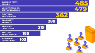 Figure 8 Young People’s Observed Engagement in Civic Processes The top 3 types of engagements that the young people participating in their country are: 1. Clubs or Youth Groups 2. Volunteering or Service Learning 3. Electoral Participation