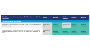 TABLE 4. Potential sources of tensions between Ukrainian refugees and host communities