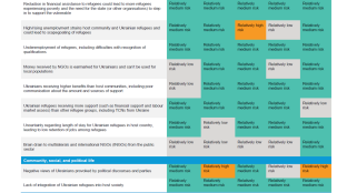 TABLE 4. Potential sources of tensions between Ukrainian refugees and host communities