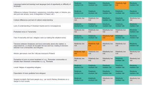 TABLE 4. Potential sources of tensions between Ukrainian refugees and host communities