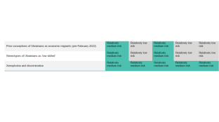 TABLE 4. Potential sources of tensions between Ukrainian refugees and host communities