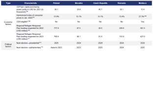 Annex 3: Key Statistics—Regional Overview