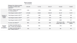 Annex 3: Key Statistics—Regional Overview