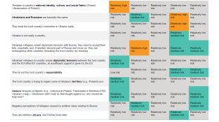 TABLE 3. Misleading or incendiary discourses about refugees in the region