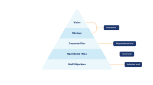 Vision Strategy Corporate Plan Operational Plans Staff Objectives