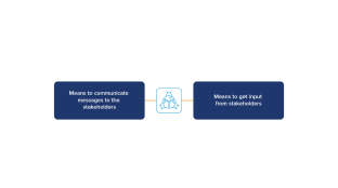 Means to communicate messages to stakeholders means to get input from stakeholders