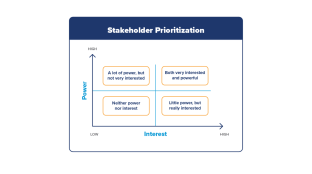 Stakeholder prioritization  Power to Interest