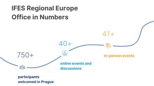 IFES Regional Europe Office in numbers
