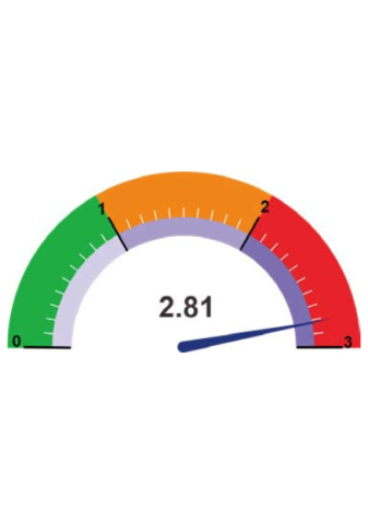 2.81 Administrative Corruption (Rating 2.81).png