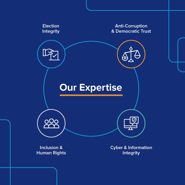 Our Expertise Graphic Our Expertise graphic on a blue background displaying four focus areas: election integrity, anti-corruption & democratic trust, inclusion & human rights, cyber & information integrity