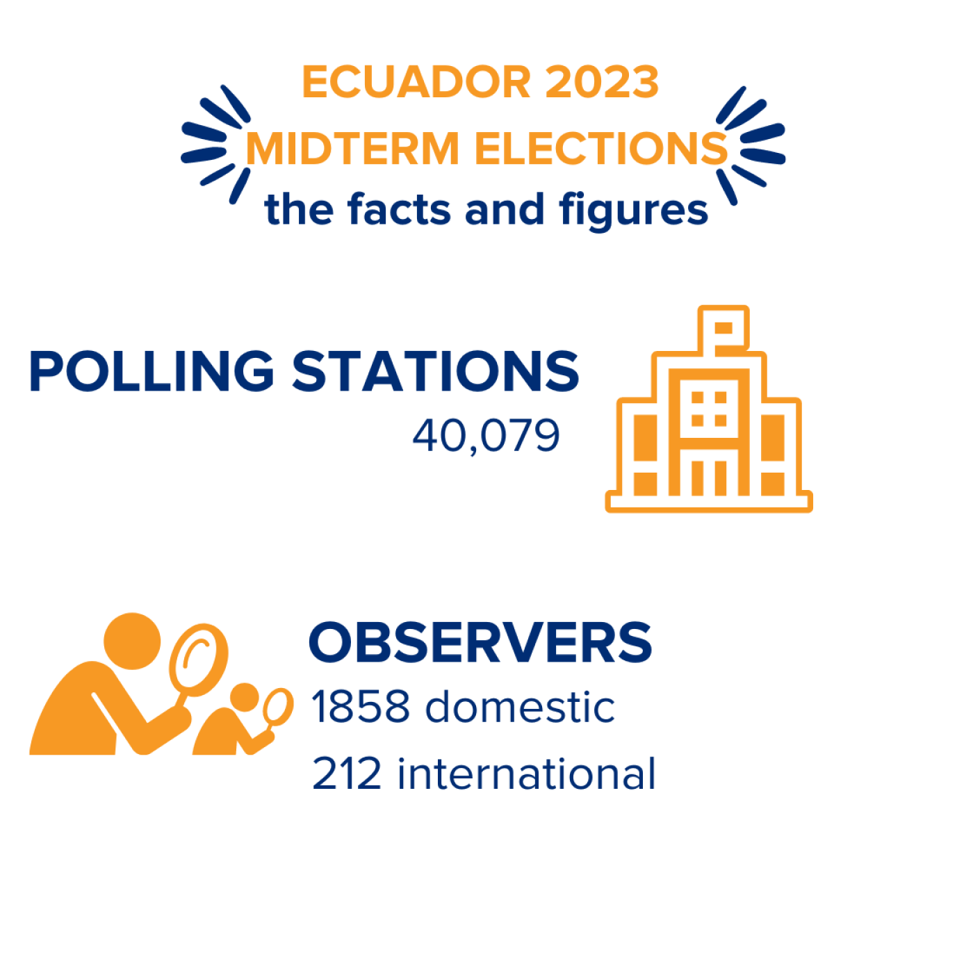 Ecuador 2023 Midterm Elections the facts and figures