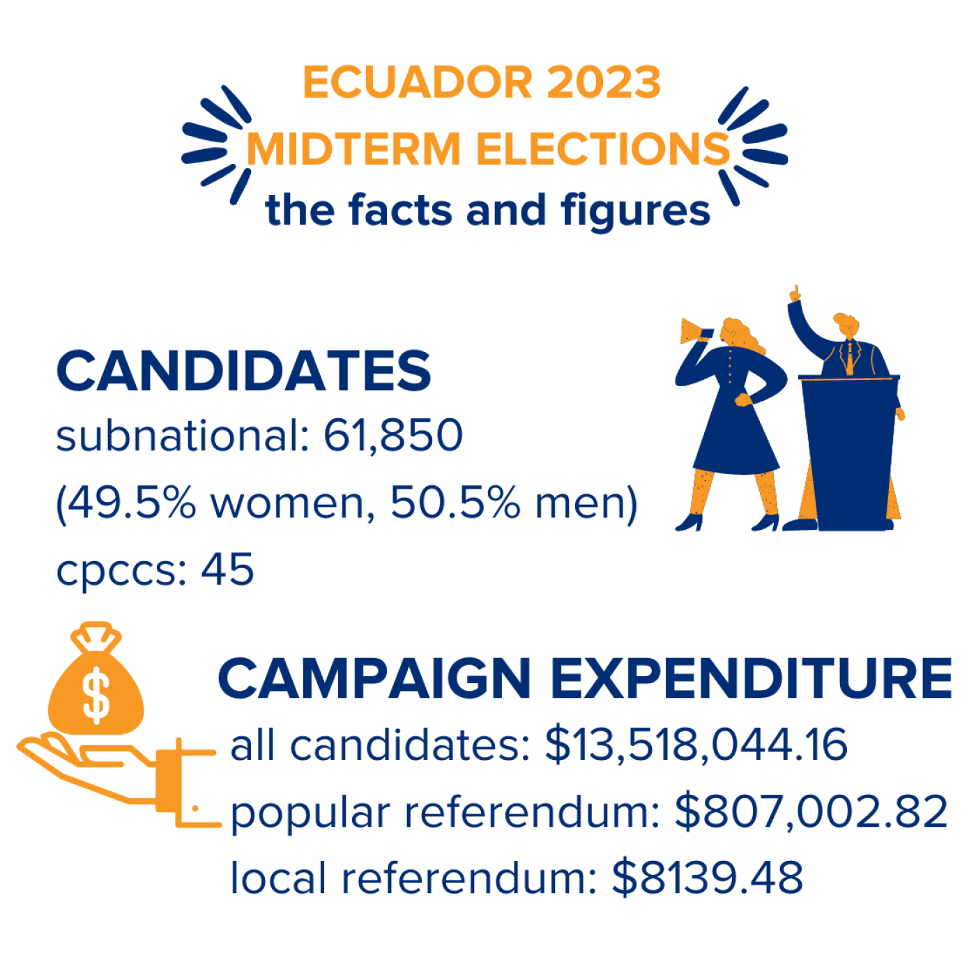 Ecuador 2023 Midterm Elections the facts and figures