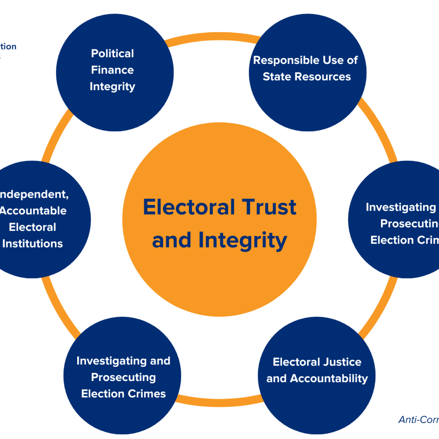 Diagram by the International Foundation for Electoral Systems illustrating the anti-corruption pillars for electoral trust and integrity. The central theme, 'Electoral Trust and Integrity,' is surrounded by interconnected elements: accountable independent electoral institutions, responsible use of state resources, resilience to transnational corruption, anti-corruption justice and legal accountability, and investigating and prosecuting election crimes.