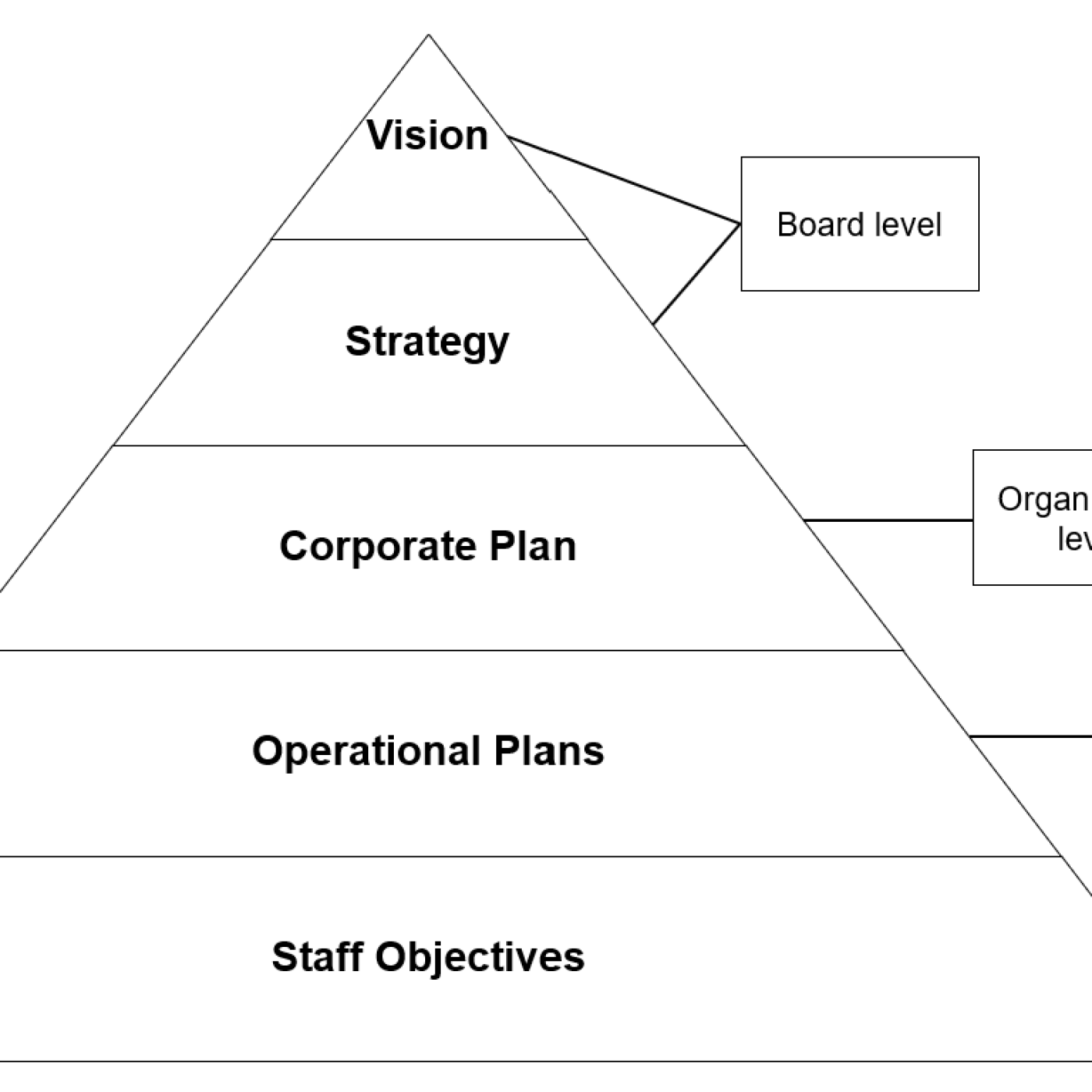 Levels of strategy and planning